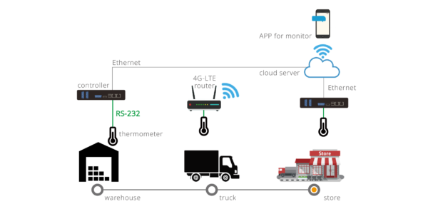 Cold Chain Management System – VIX-SHOP